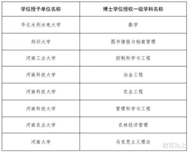 高校|河南高校2020年新增硕、博点名单：39所高校上榜，河科大表现亮眼