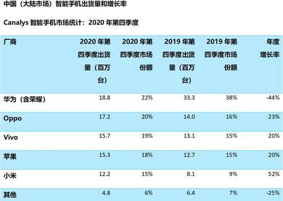 华为|中国手机市场大混战，华为依旧坚守第一，苹果掉出了前三