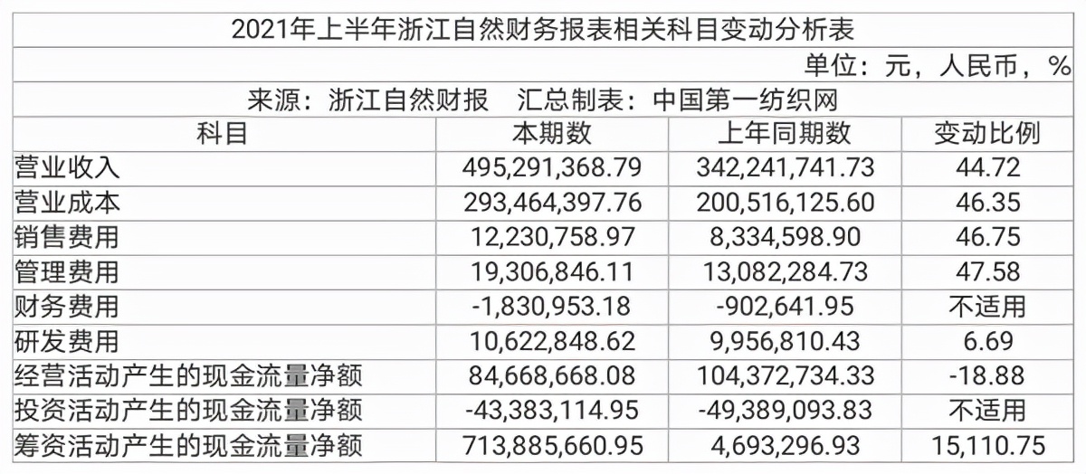中国第一纺织网|产能释放驱动高增长，为迪卡侬代工的浙江自然上半年净赚1.37亿
