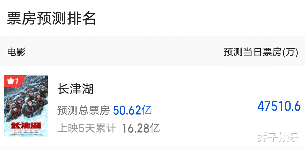 长津湖|仅4天，总票房预测从35亿飙到50亿，连猫眼都被《长津湖》打脸了