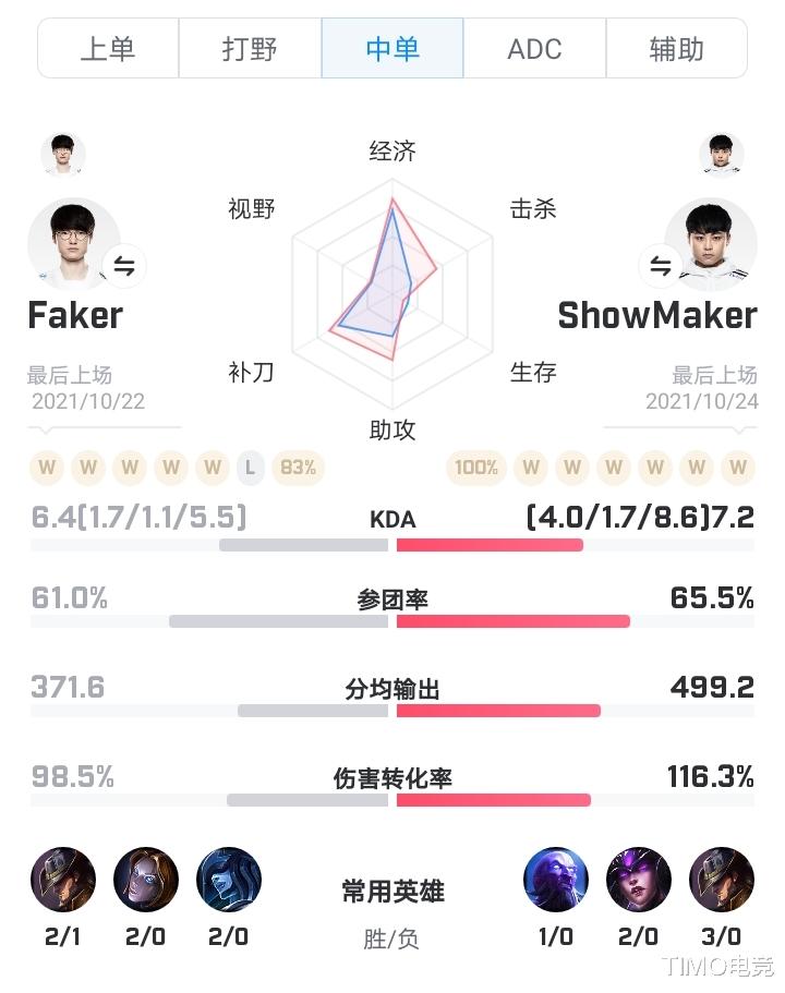 t1|T1和DK谁能拔得头筹?T1:DK没什么了不起,faker:担子更重了,但能赢