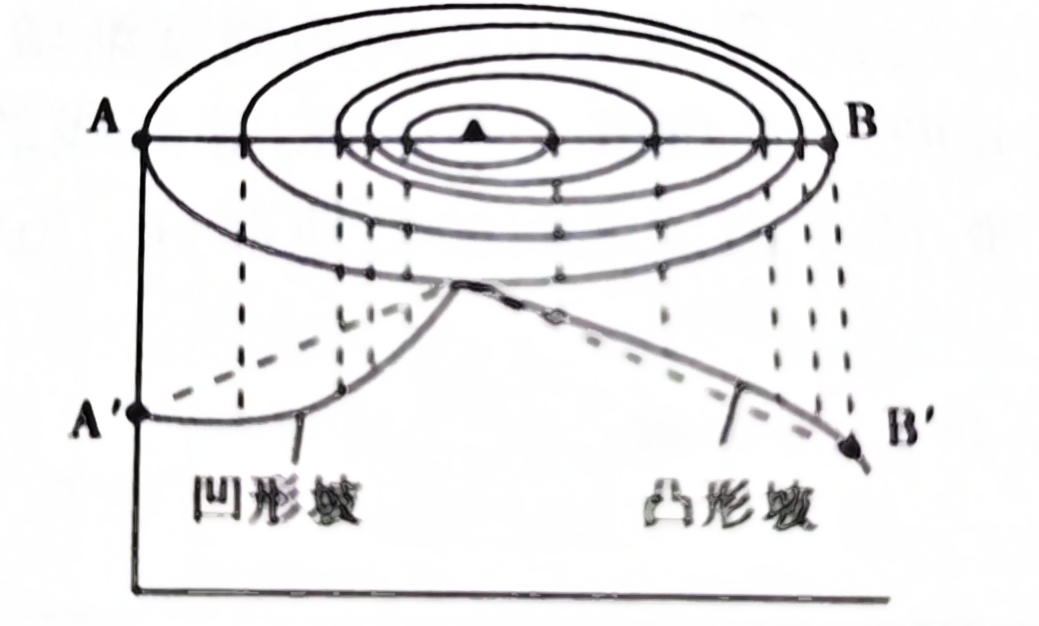 爱情|高考地理考点之等高线地形图（难点）