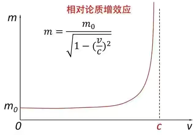 相对论 宇宙中GN-z11星系运动速度超过光速2.3倍，难道相对论错了？