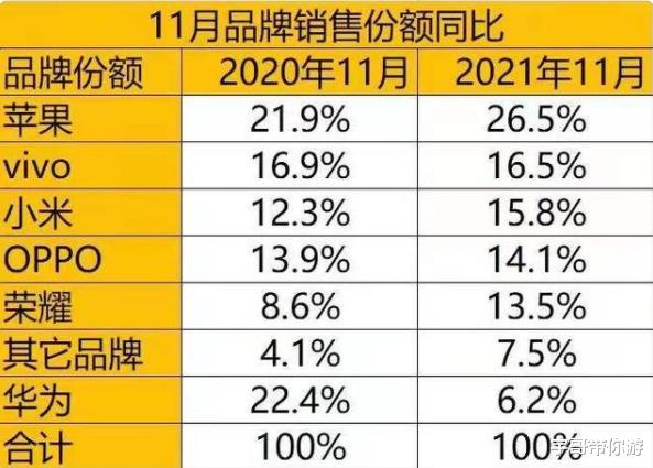 CPU|华为已跌出国内前五，荣耀也未进前三，第一名有点厉害
