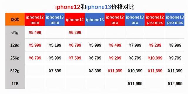 iphone13|为什么国产旗舰手机越卖越贵，而iPhone 13却主动“降价”了呢？