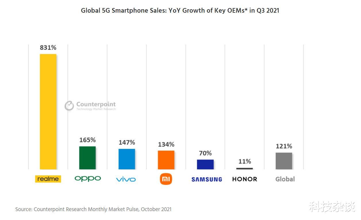 CES|全球5G手机销量增速榜出炉，OPPO二儿子拿到第一