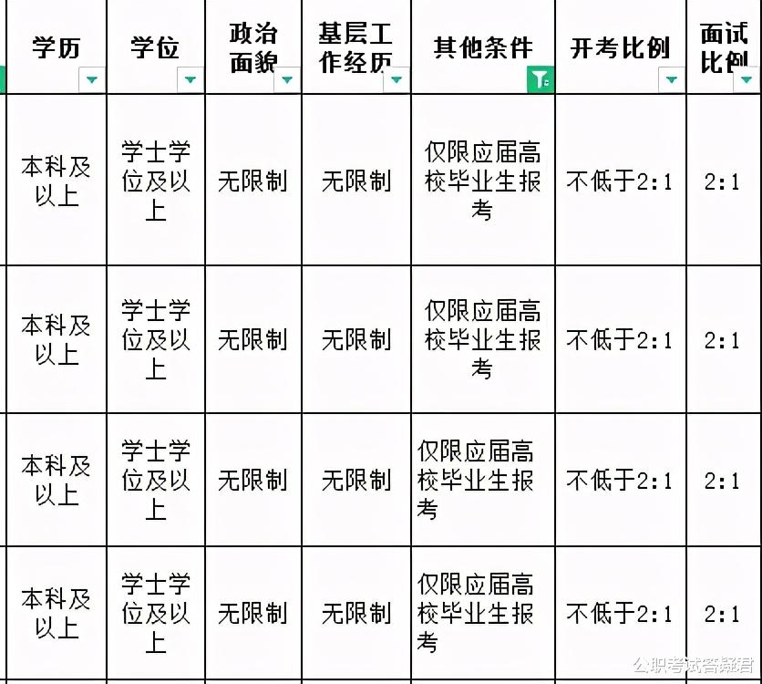 应届生|2022年国考有变化，先了解这两大趋势！能接受再报名