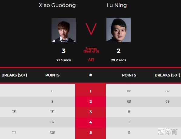 赵心童|3-0！赵心童横扫名将，4连胜锁定小组前四，鲁宁2-3输掉德比战