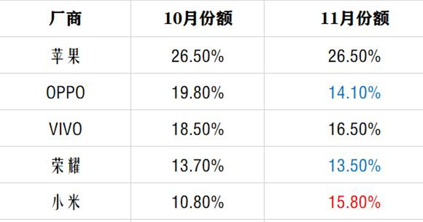 苹果|国产机涨价坑了自己，苹果连续2个月销量第一，iPhone13太香