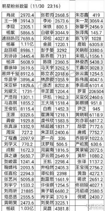 杨幂|明星粉丝统计表，杨幂、杨颖双双破亿“一览众山小”，王一博竟然未破四？