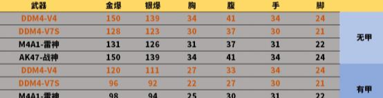 射击|CF全方位评测：DDM4步枪形态，改装来变强