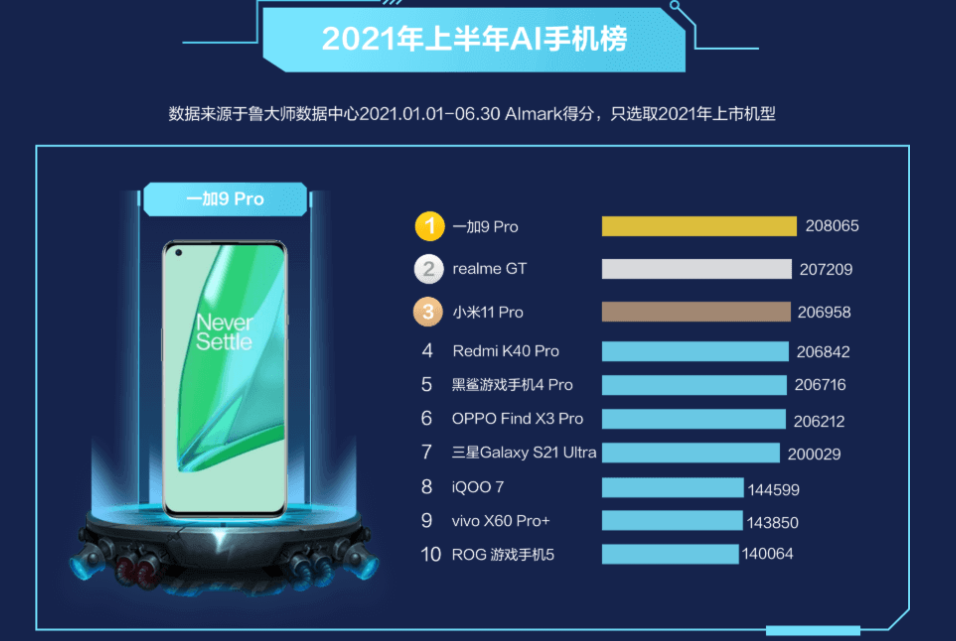 一加科技|2021“聪明”手机排行榜：小米11 Pro第三，第一是它