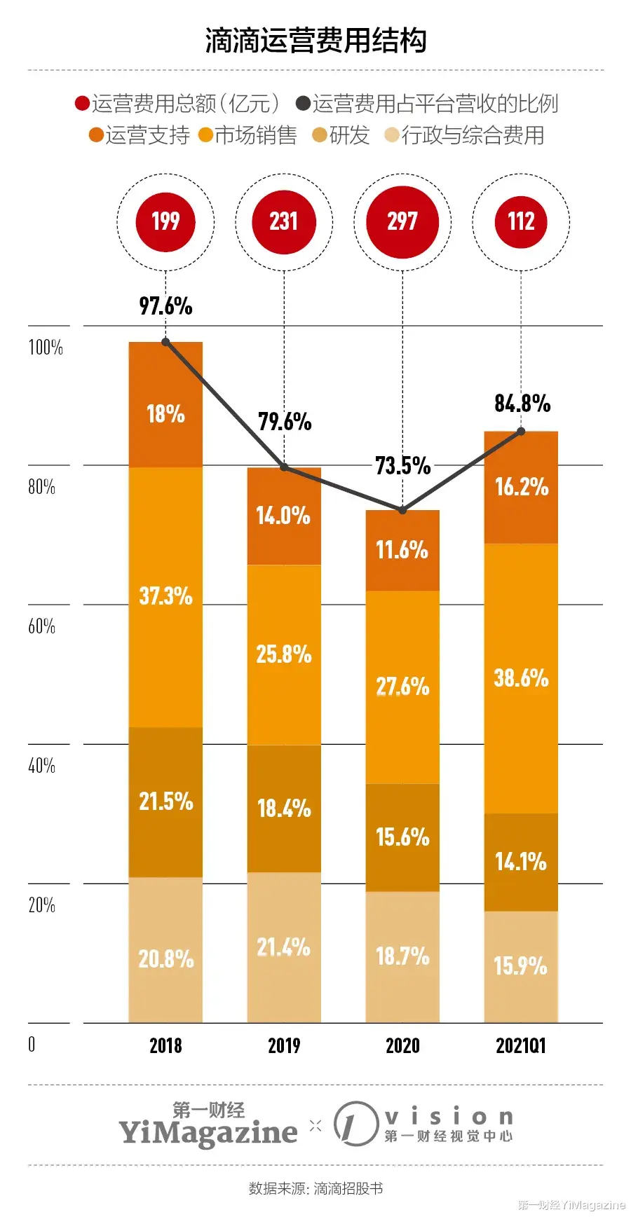 滴滴出行 公司研报｜滴滴的真问题