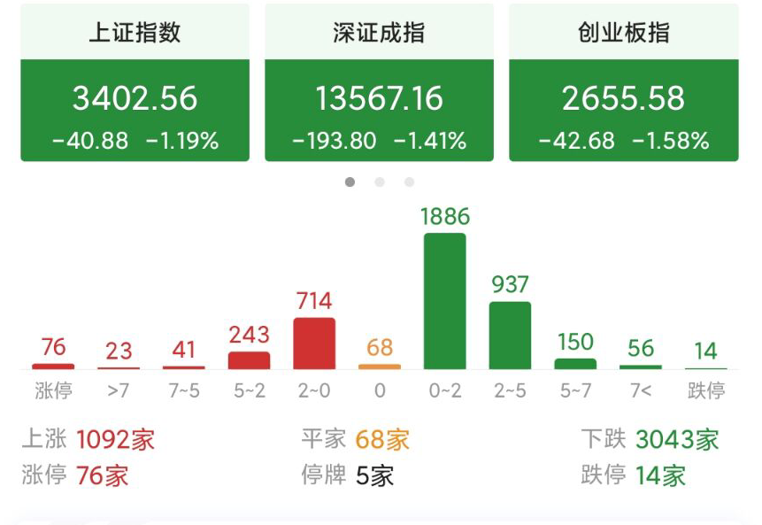 A股 为什么今天A股会下跌？要下变盘了吗？