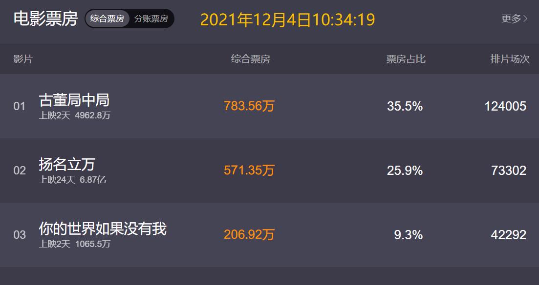 衣袖红镶边|连夺两天票房冠军，评分6.6分，这部电影却是李现生涯口碑最佳？