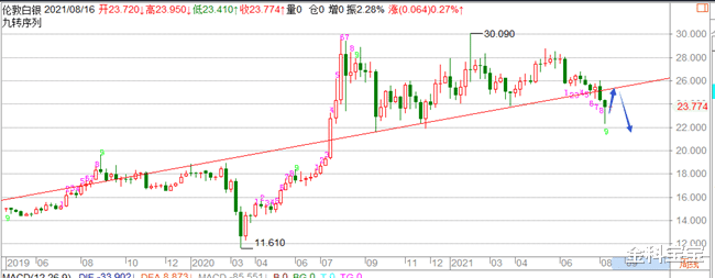金科宝宝|金科解盘：8.18黄金仍有下行风险，空头正在蓄势中