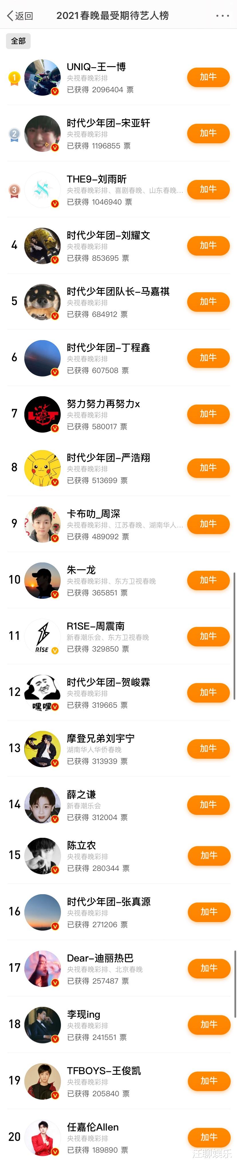 春晚|春晚最受期待艺人TOP20，王一博票数拉开断层，周深成功跻身前十