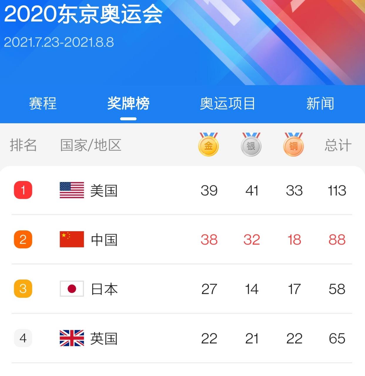 中國台北2金+中國香港1金，中國41金依舊是獎牌榜第一名!-每日要聞