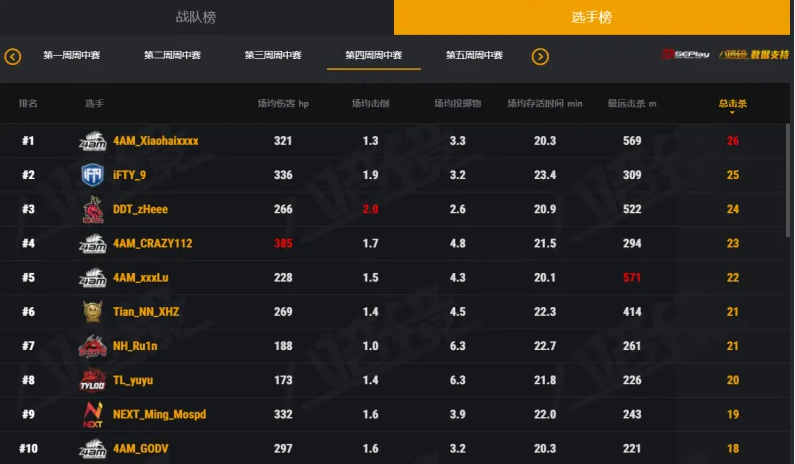 4am战队|4AM晋级周决，全员登上战神榜！骄阳邀请永远进厂拧螺丝？