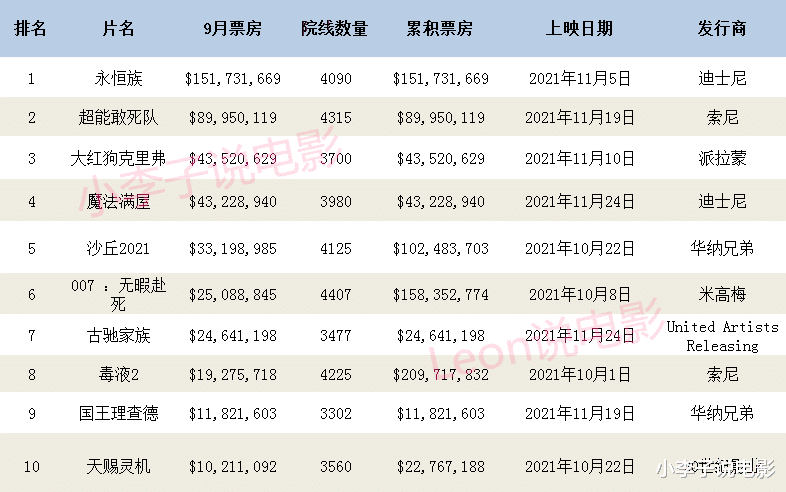 永恒族|11月份票房最高的10部好莱坞电影，大烂片《永恒族》位列第一