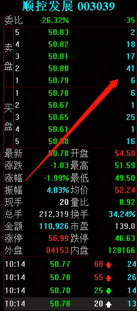 涨停 碳交易龙头顺控发展是如何涨停的？三大机构合力买入1.2亿！