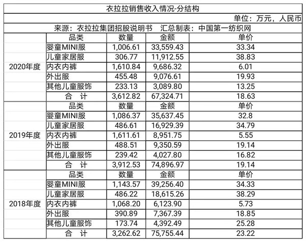 股事风云录|净利率接近森马的这家童装企业冲刺IPO，5.89亿建智能化裁剪中心