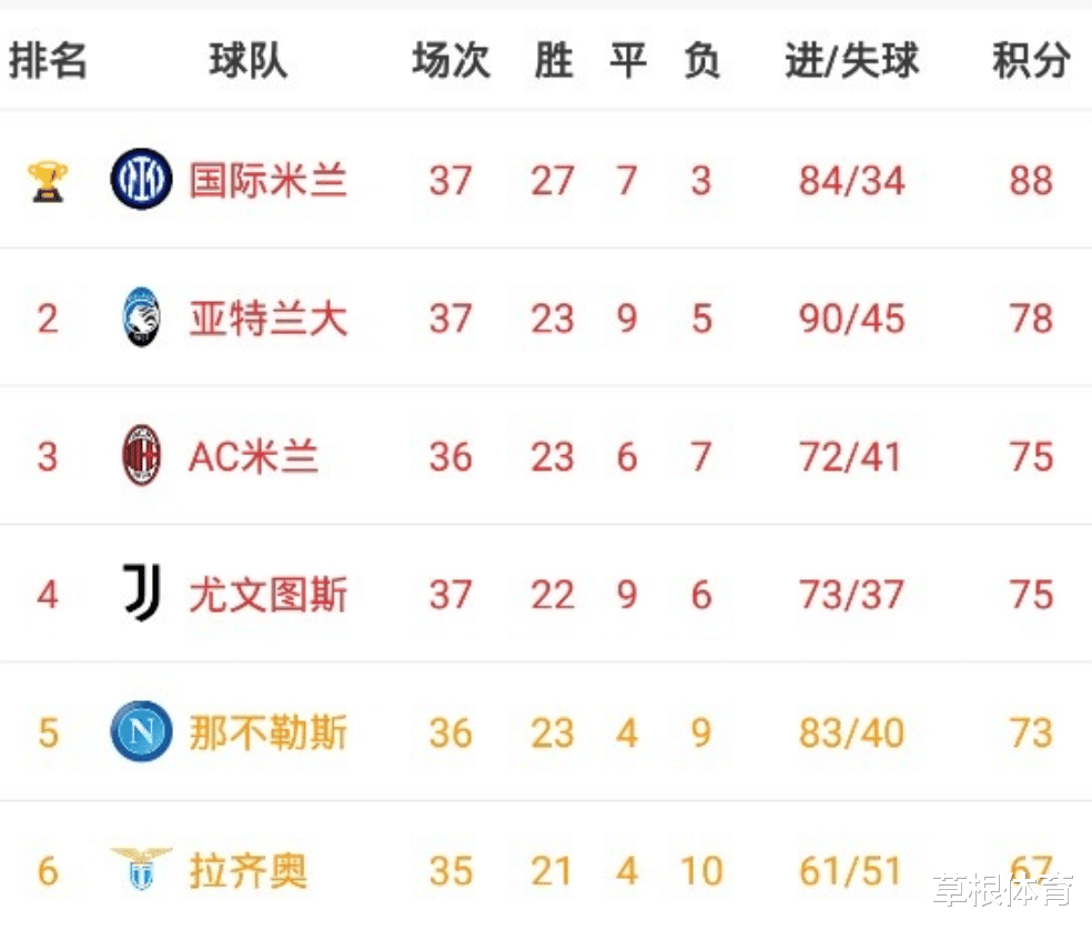 尤文图斯|意甲最新积分榜：尤文3-2绝杀升至第4，AC米兰有压力，两队已上岸