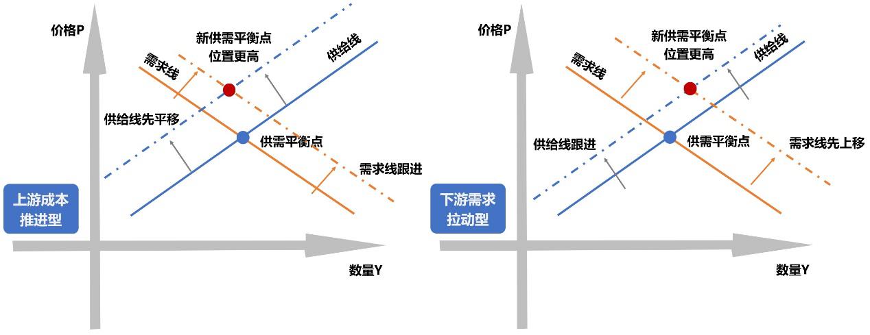 大宗商品 透过大宗商品价格传导机制寻找机会