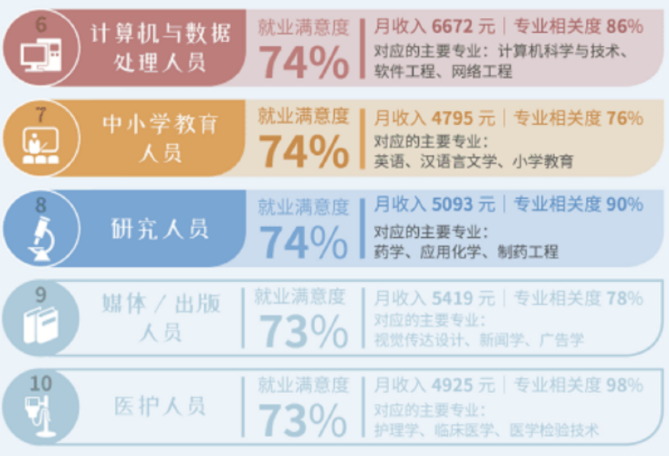 Twitter|本科毕业生职业幸福感排名出炉，教师排名太真实，榜首一点不意外