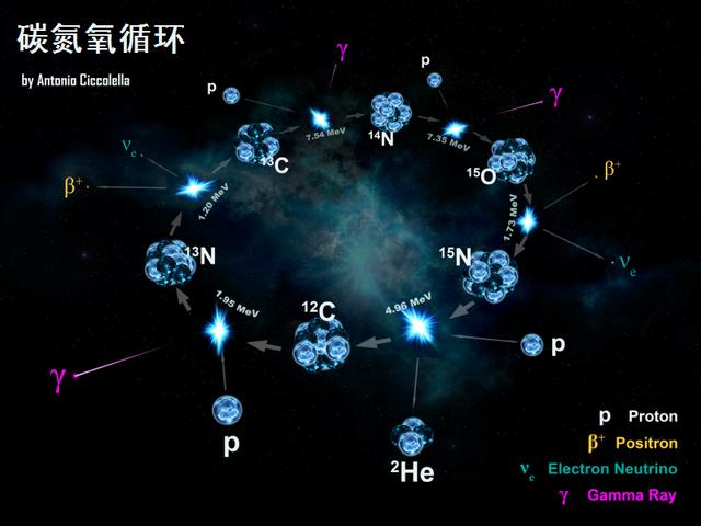 恒星 为什么太阳也会死亡？太阳死后谁来接班？