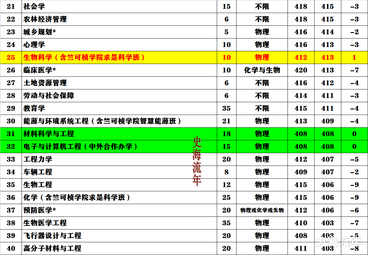 武汉大学|围观！浙江首考入围三一、强基最低线！家长、学生一定要知晓！