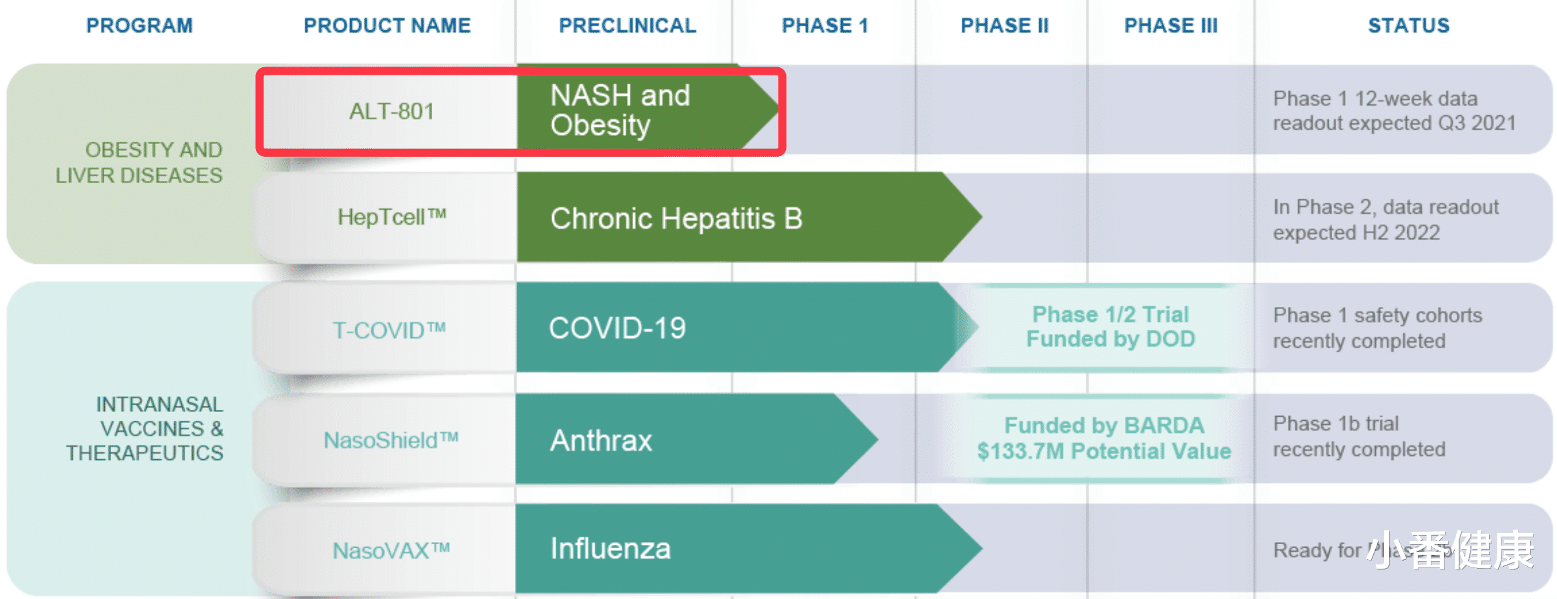 高血糖 NASH在研新药Pemvidutide，1期1.8mg剂量，平均减重10.3%