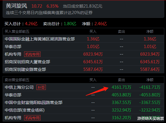 内蒙华电 5位顶级游资今天是如何操作的？作手新一6383万买入内蒙华电！