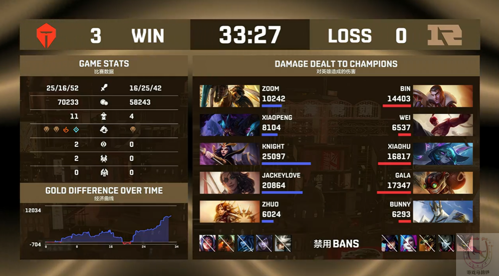 tes战队|无情碾压!TES三比零淘汰RNG“病危”组合堪忧