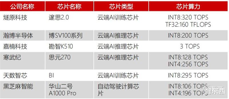 GPU|GPU最新发展报告，AI芯片王者，五大国内名星玩家大显身手 | 智东西内参