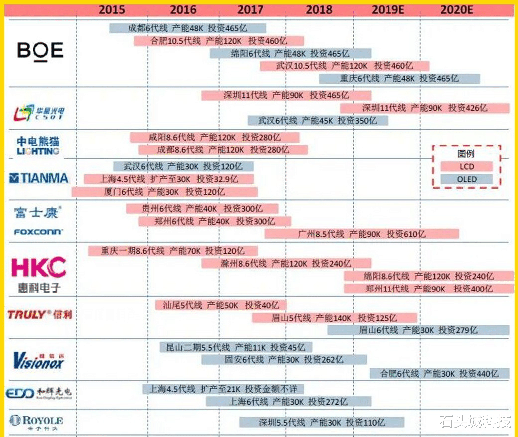 苹果|苹果为了制衡三星和LG，派出技术团队帮助京东方通过OLED测试