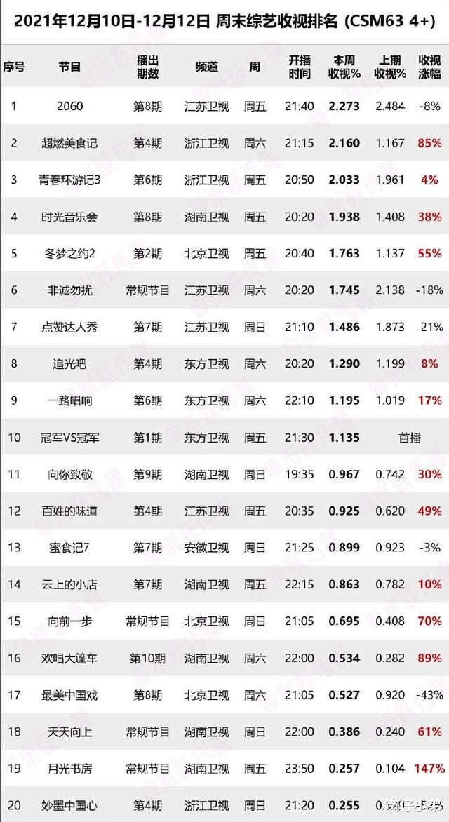 青春环游记第三季|上周末综艺收视率排名出炉,《青春环游记3》地位不保,黑马综艺夺冠!