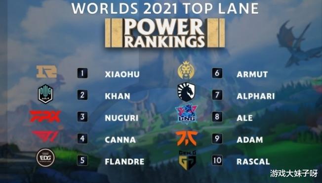 lpl|外媒对S11选手进行排名，上中野争议最大，牛宝只能排第三
