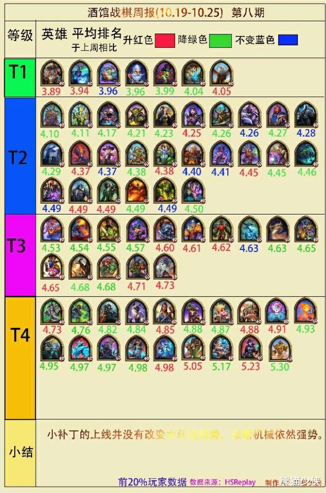 机械|酒馆战旗周报第八期:削弱补丁让鸡杂排名不降反升
