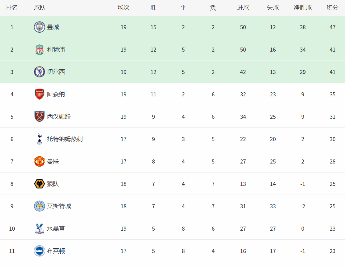 曼城|一场0-1让英超争冠格局大变，又1争冠热门掉队，曼城成为最大赢家