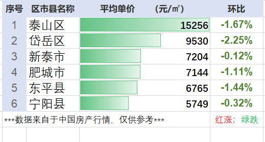 住房公积金|全面下跌！山东省泰安市12月最新的房产行情