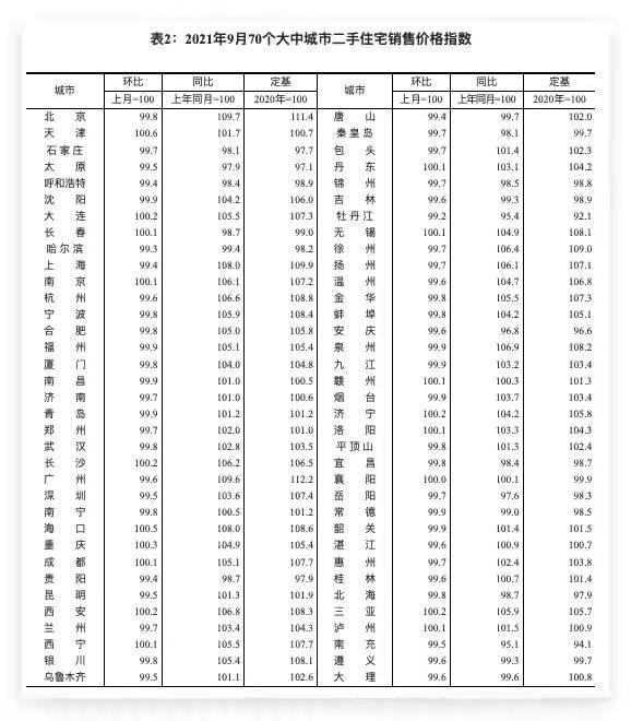 南昌|10月份，全国只有4个城市的二手房价格环比上涨了