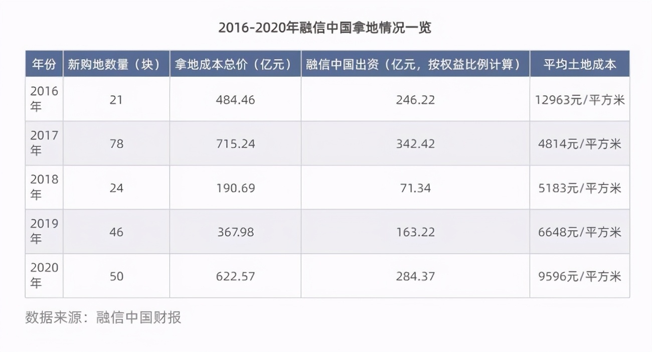 融信中国 负债千亿，市值大跌！福建低调富豪不甘心，豪赌142亿买地