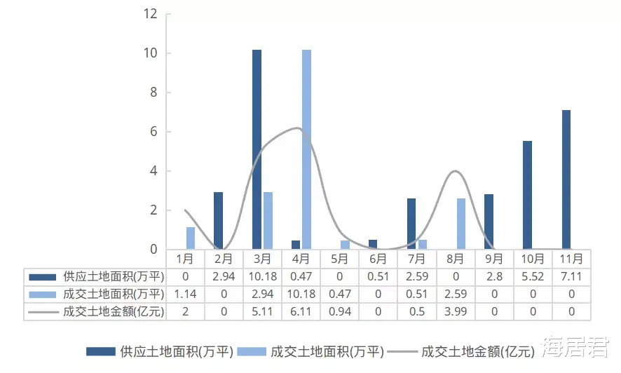 广安|2021年前11月海口商业类用地供应井喷，江东新区成供地主力军