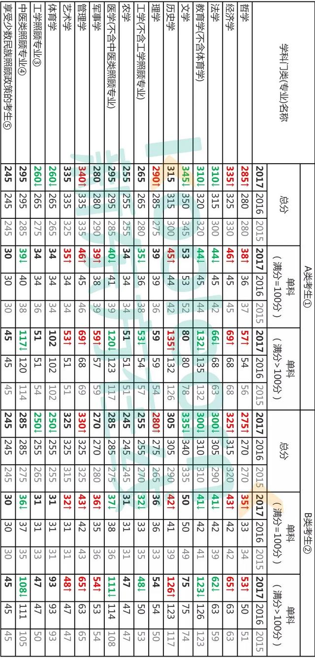 考研|工科考研300分上一个一般的211难吗？