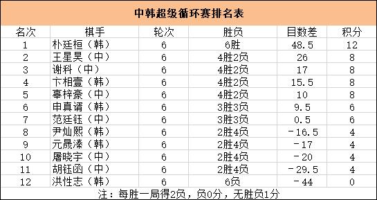 韩国队|遗憾！中韩超循赛第三季开局韩棋手再次领先