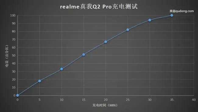 realme q|65w快充+OLED屏幕，1599元降至1399元，这款千元机值得购买吗？
