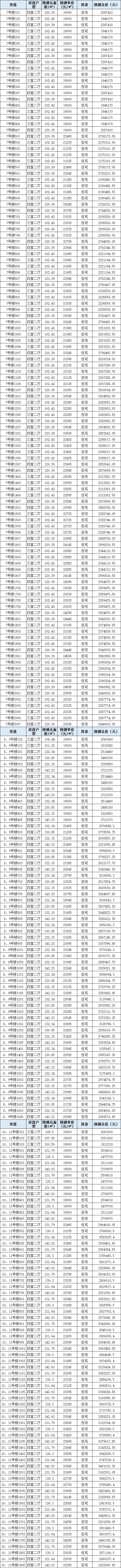 泉州|19000元/㎡起!泉州城东249套住宅获批预售