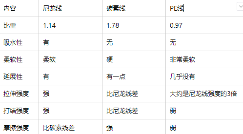 疲劳驾驶|[路亚钓] 日本专业钓鱼书籍介绍，鱼线的选择方法