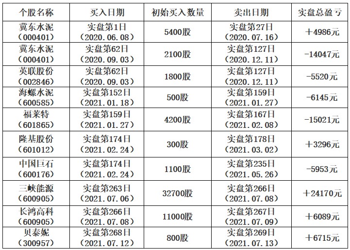 a股|生哥20万实盘第288日纪实